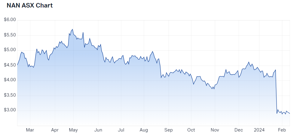 2024-02-12 14 46 41-Nanosonics Ltd (ASX NAN) Share Price - Market Index