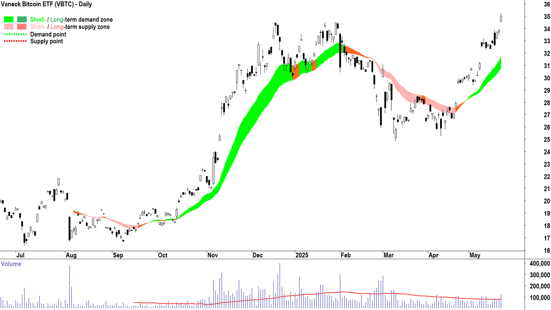 Vaneck Bitcoin ETF (ASX-VBTC) daily chart 22 May 2025
