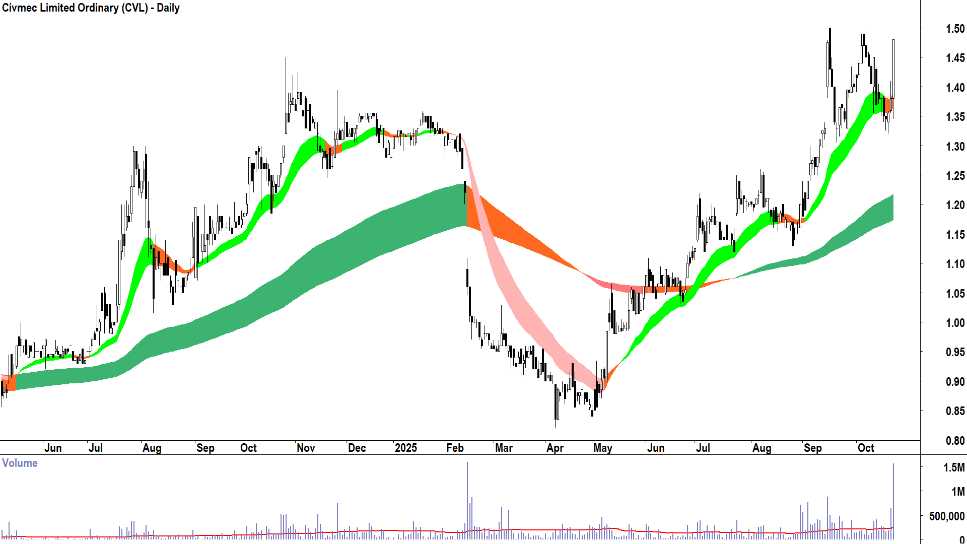 Civmec (ASX-CVL) Daily chart 22 October 2025