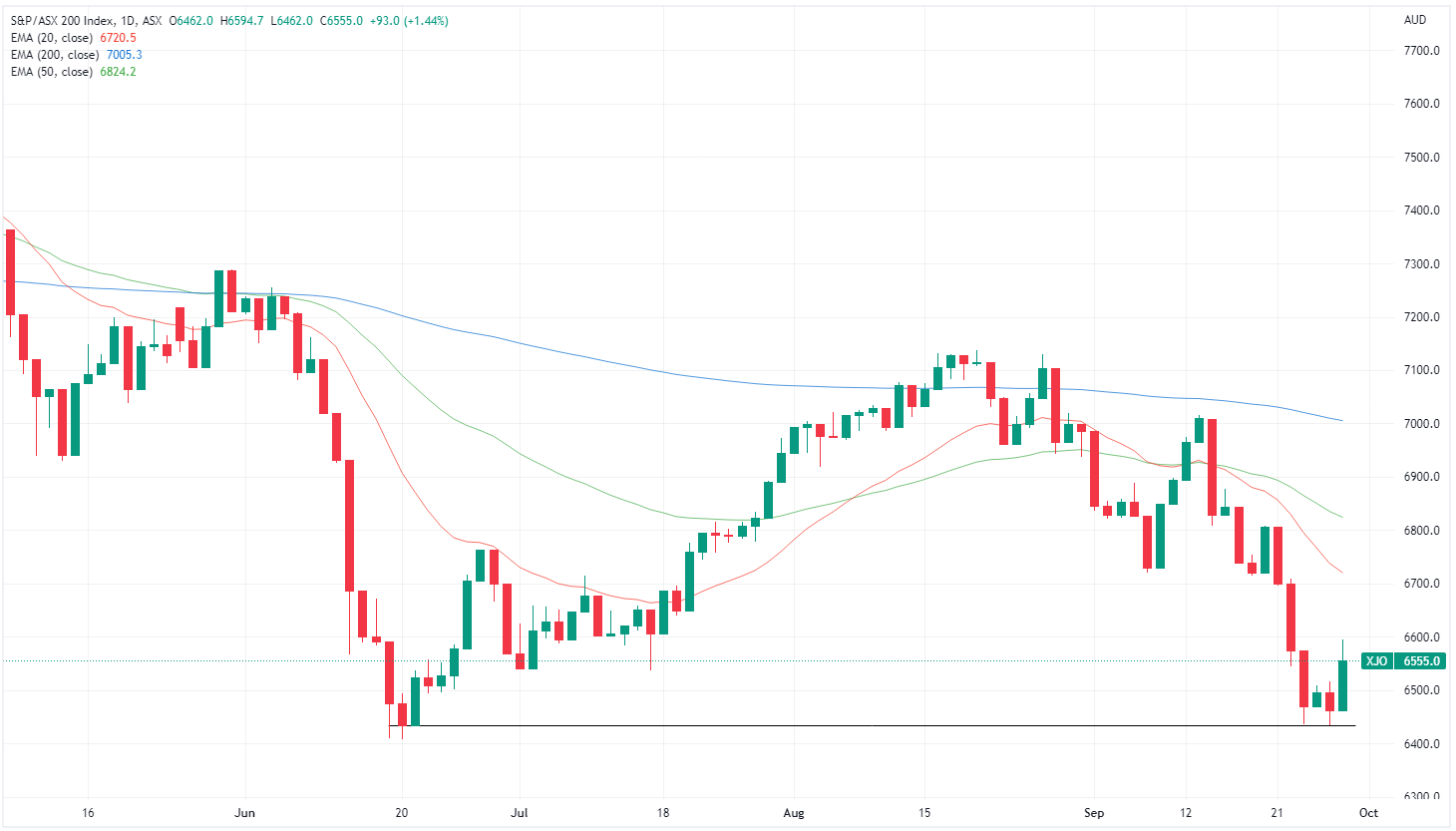 XJO chart