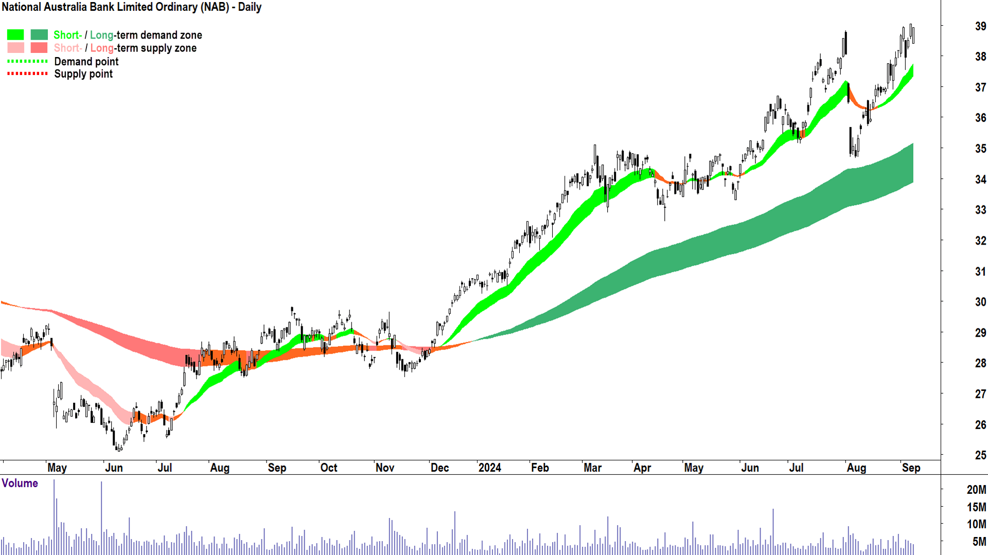 National Australia Bank (ASX-NAB) chart 9 September 2024
