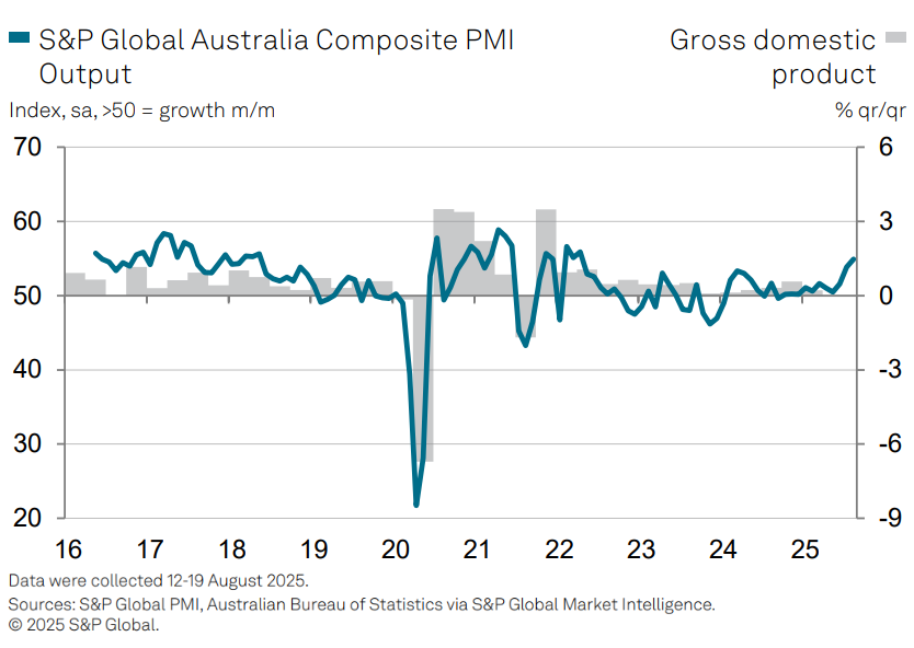 S&P Global Australia Composite PMI, 21 August 2025