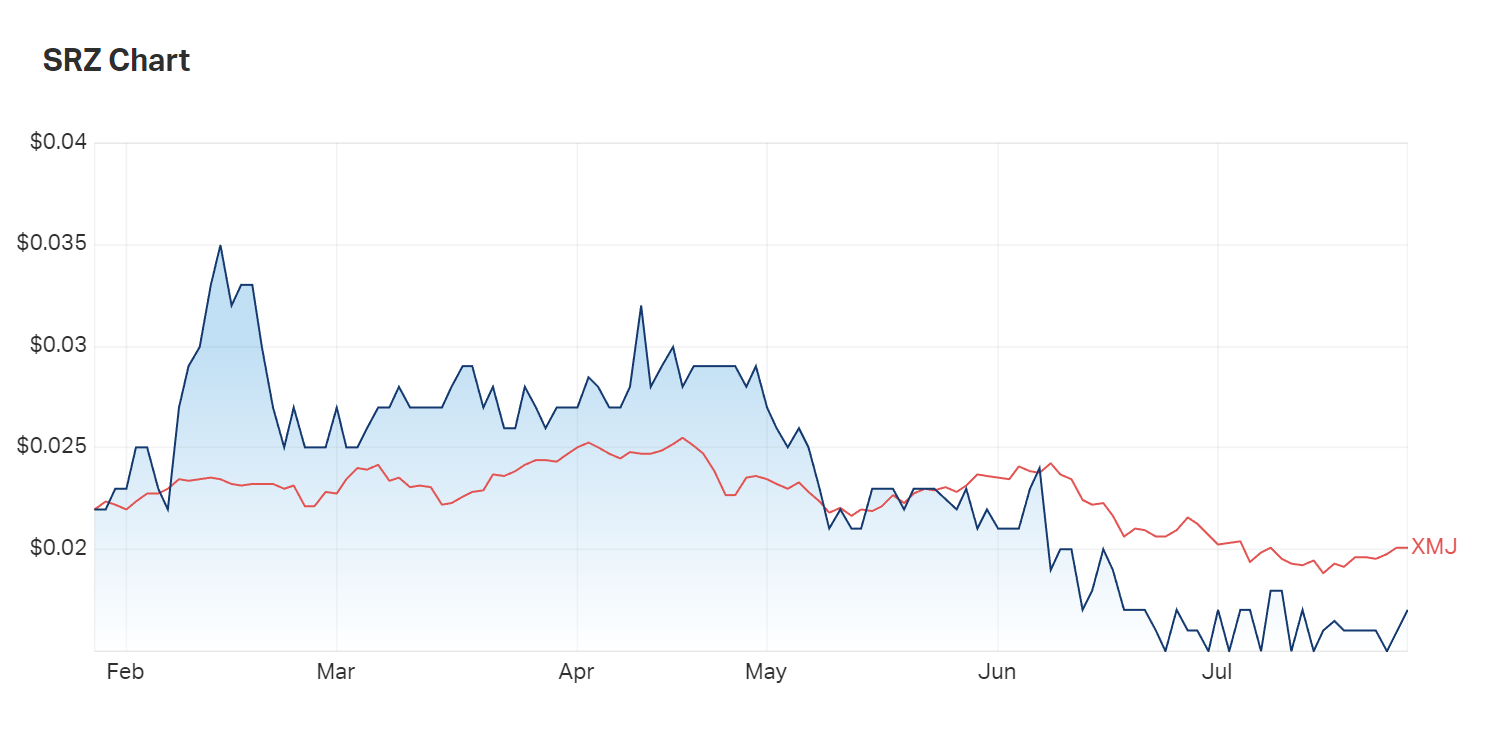 Stellar's six month charts show the company more or less outperformed the materials index up until late May. Is investor flight warranted, or are fencesitters waiting for the MRE upgrade?