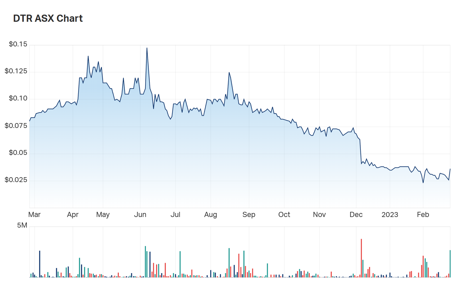 Dateline's charts at close on Thursday. Shares closed higher at nearly 40%. Are investors overlooking the company? 