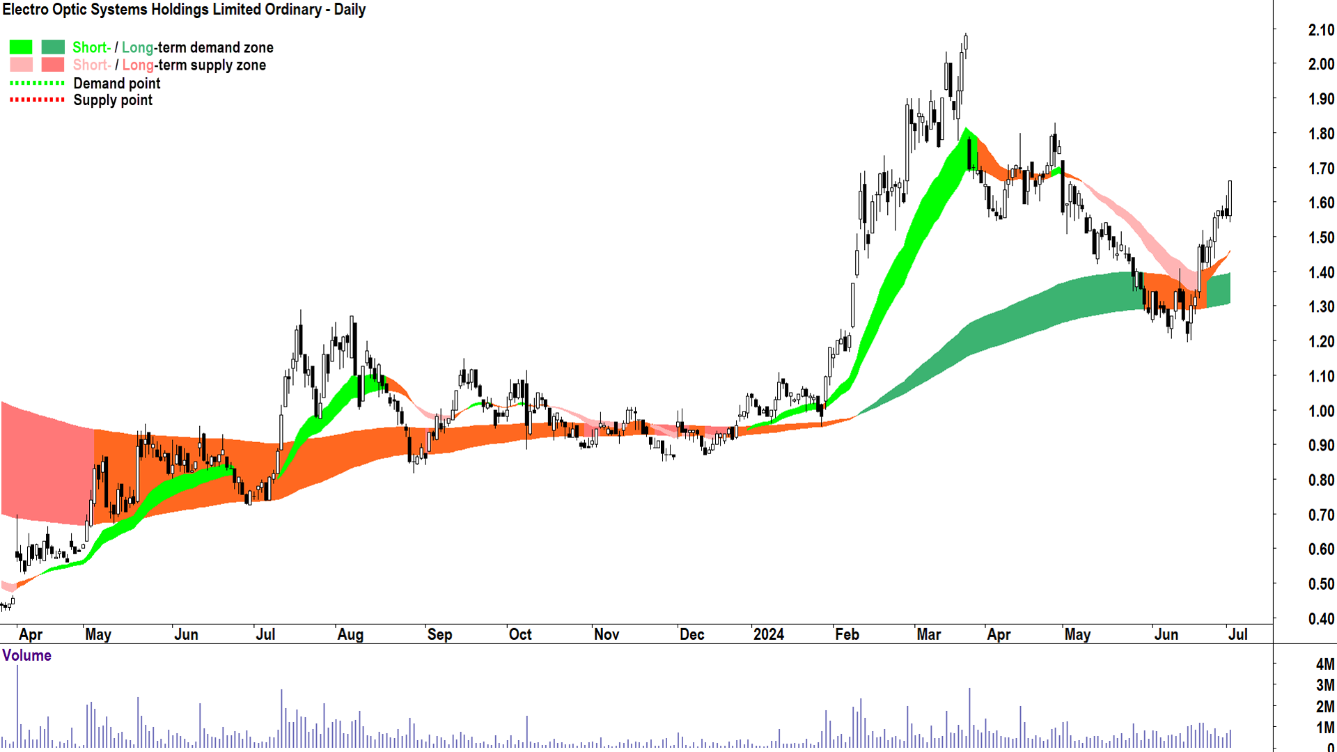 Electro Optic Systems (ASX-EOS) chart 2 July 2024