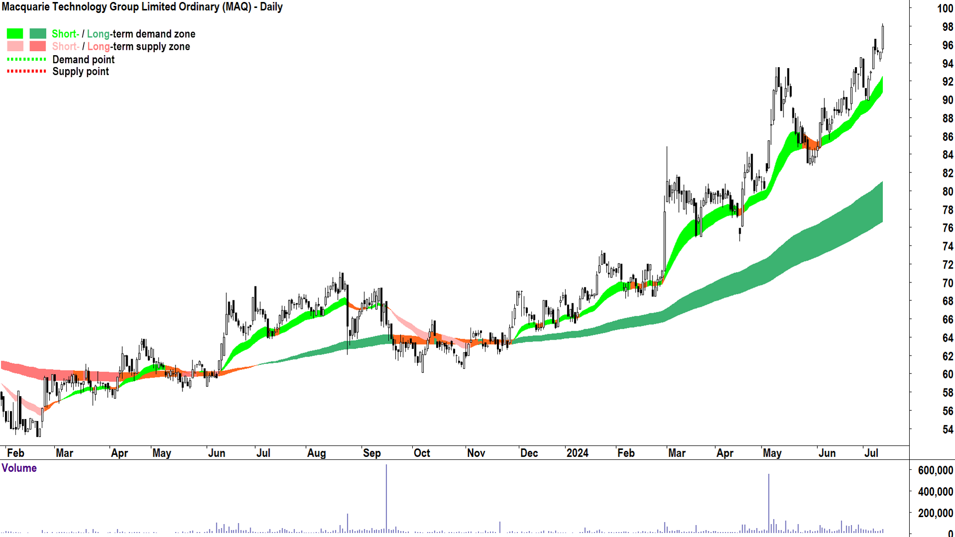 Macquarie Technology Group (ASX-MAQ) chart 11 July 2024