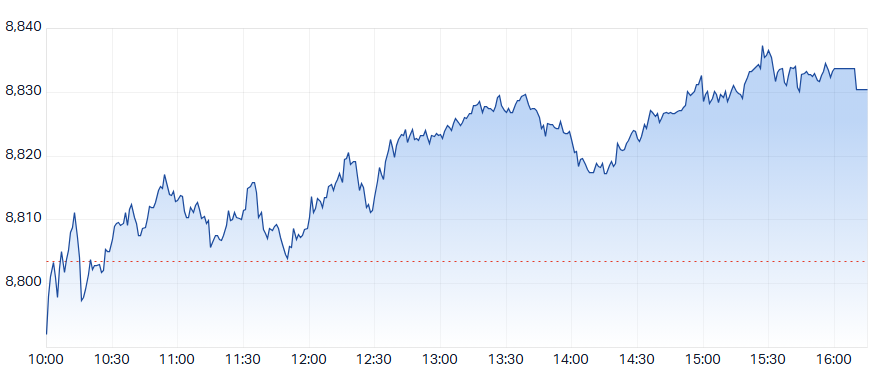 ASX 200 (XJO) intraday chart 10 Sep