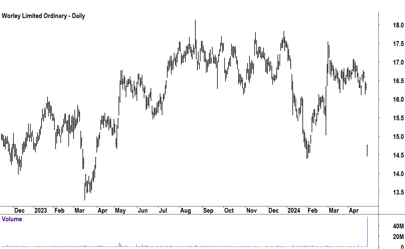 Worley Limited (ASX-WOR) chart 30 April 2024
