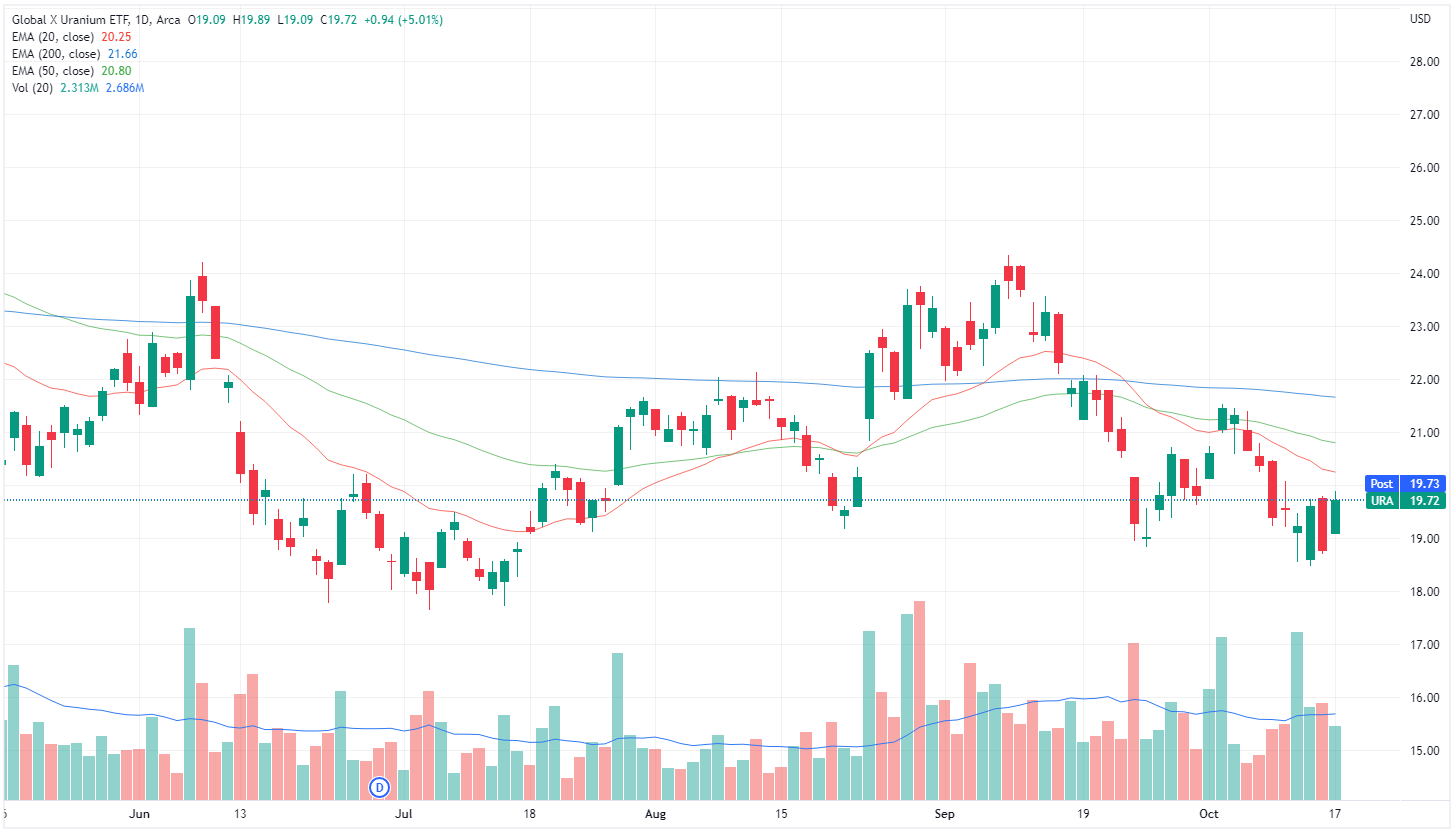 Global X Uranium ETF