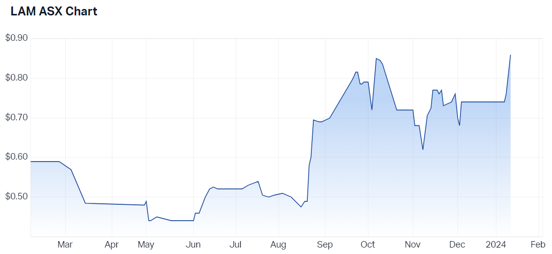 2024-02-06 13 33 44-Laramide Resources Ltd (ASX LAM) Share Price - Market Index