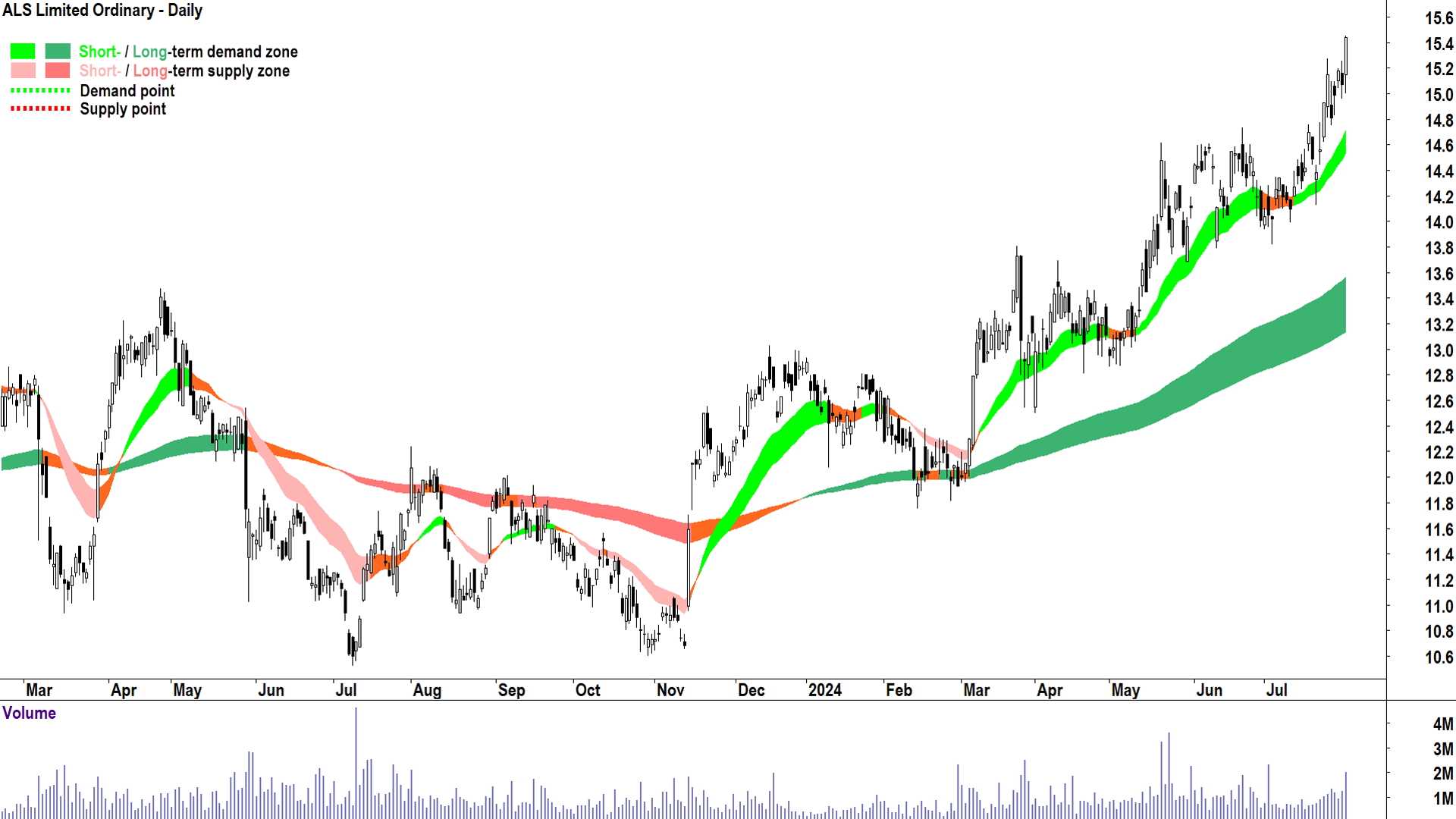ALS (ASX-ALQ) chart 31 July 2024