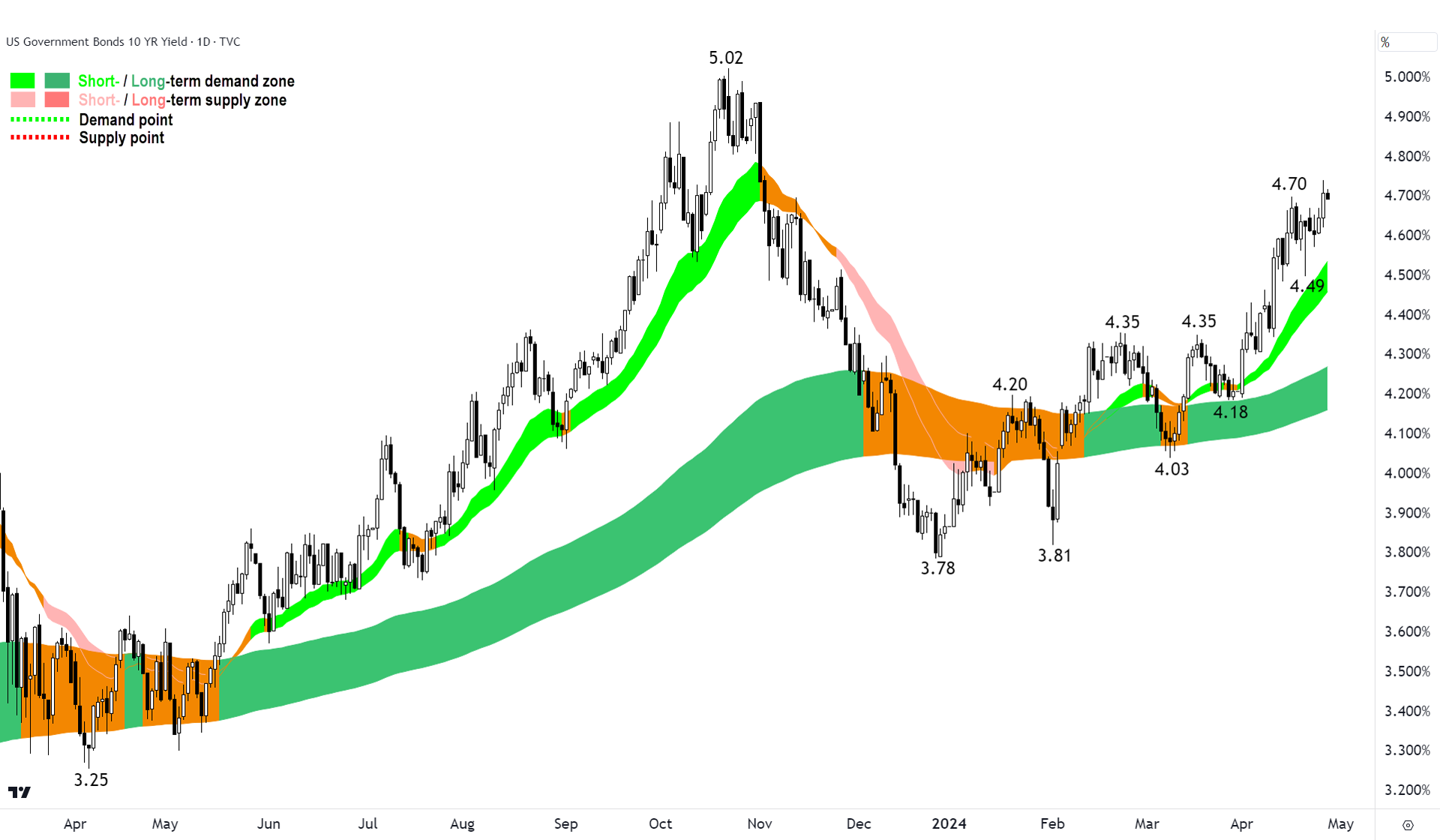 US 10 year Bond Yield 26 April 2024