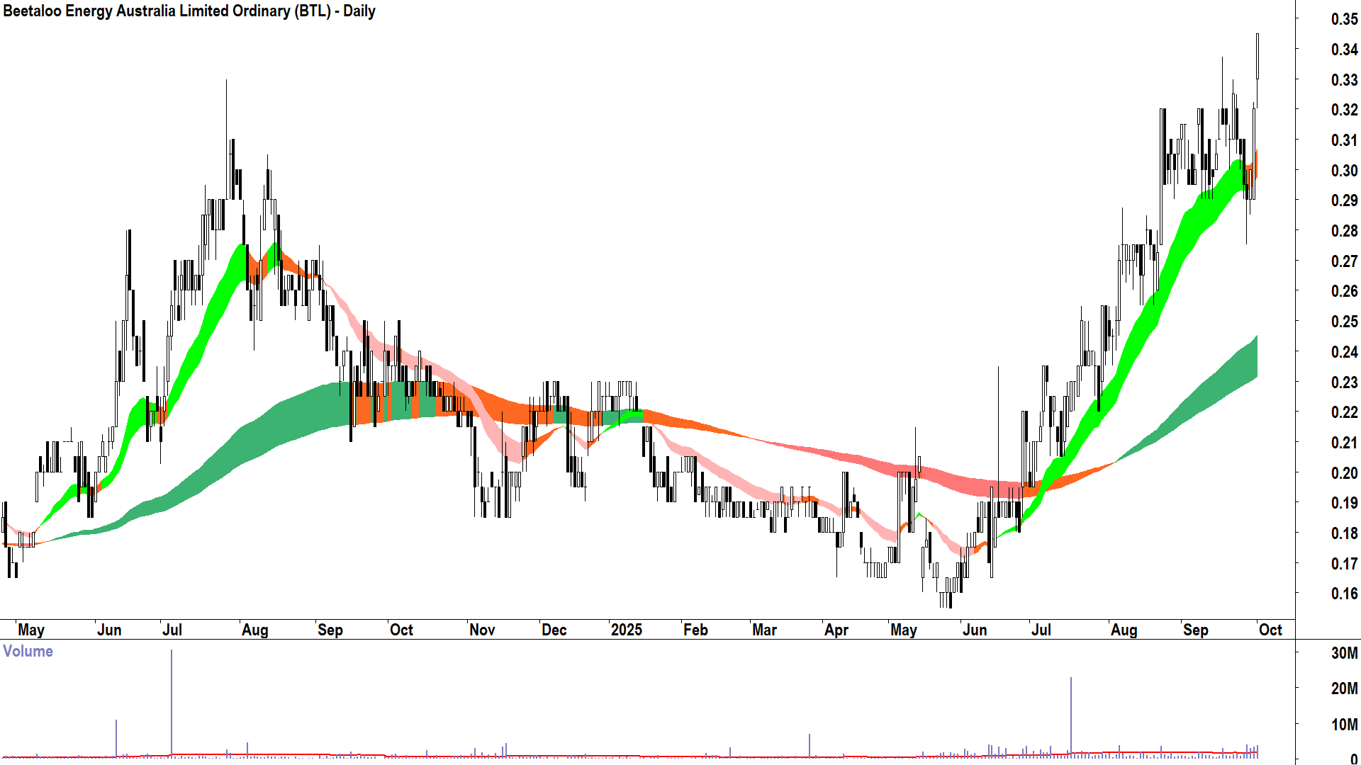 Beetaloo Energy Australia (ASX-BTL) daily chart 1 October 2025