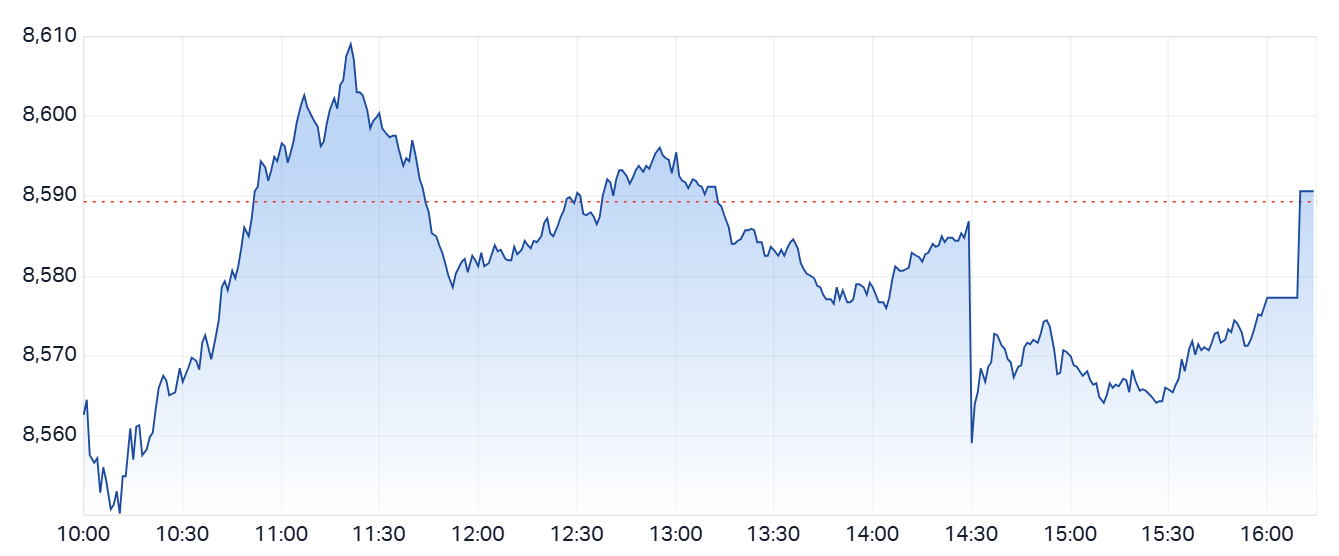 Daily Performance Chart - Tue 8th July 2025