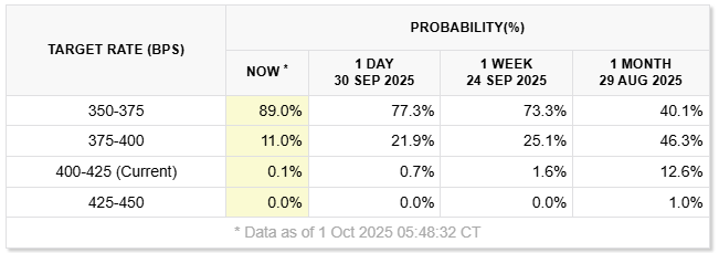 2025-10-02 09 02 35-FedWatch - CME Group
