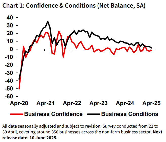 NAB Business Confidence April