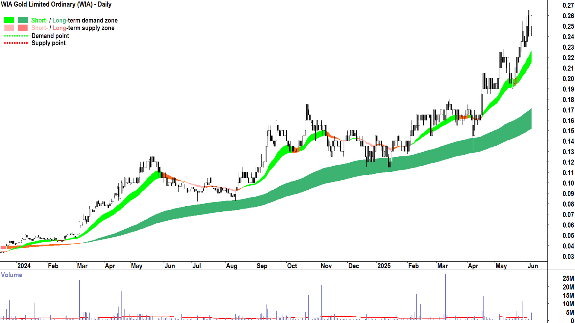 WIA Gold (ASX-WIA) daily chart 5 June 2025