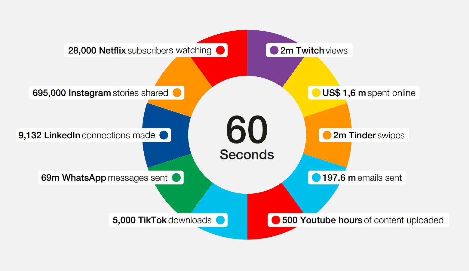 The data created every minute on the internet in 2022 (source: World Economic Forum)