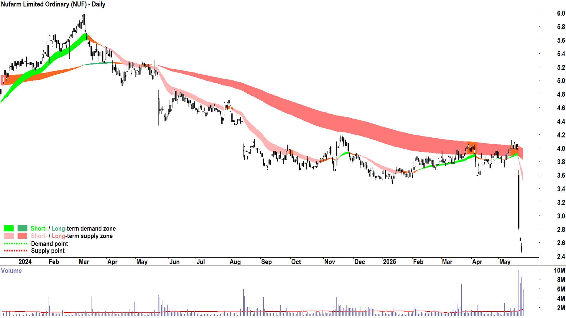 Nufarm (ASX-NUF) daily chart 26 May 2025