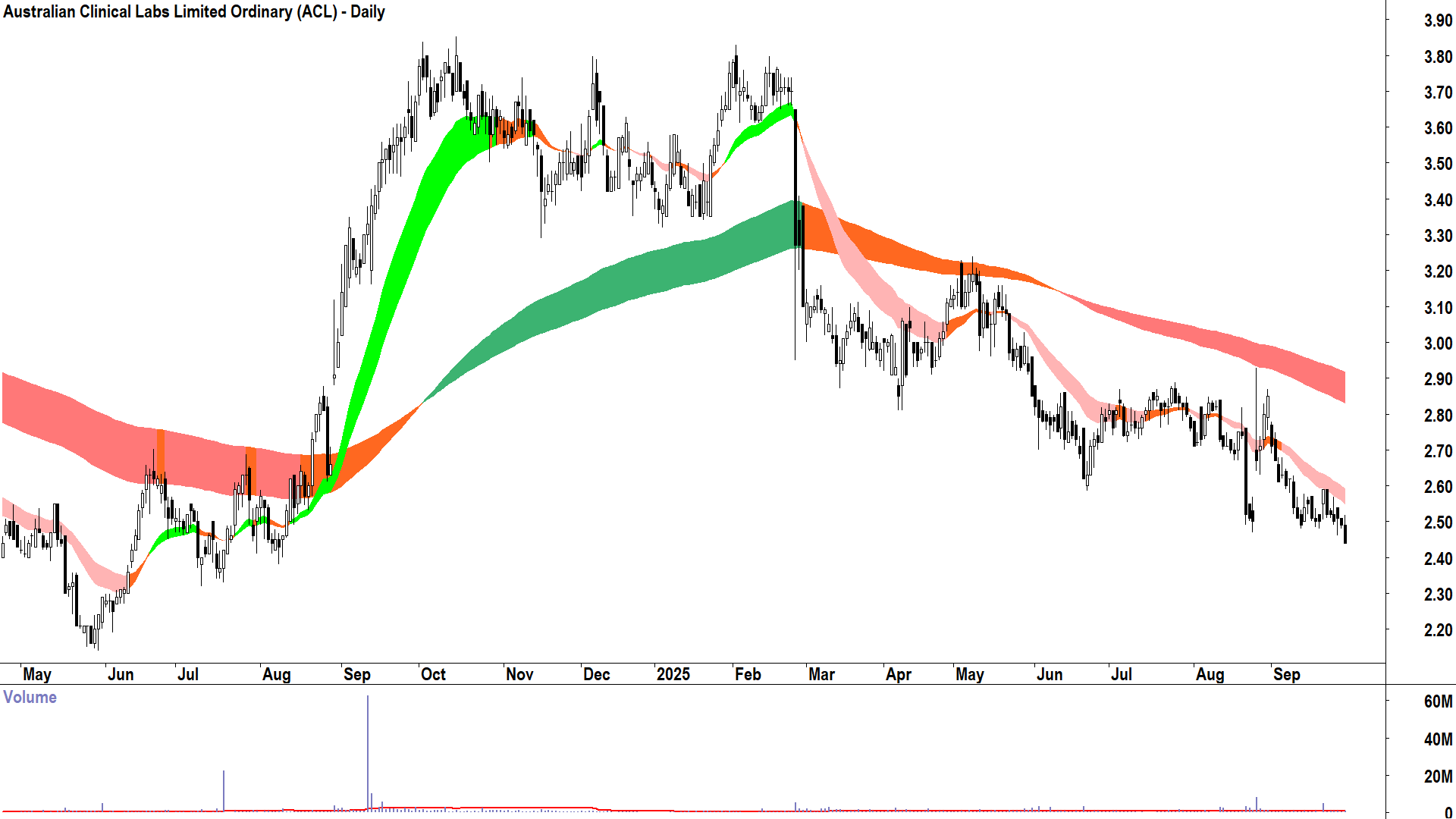Australian Clinical Labs (ASX-ACL) daily chart 29 September 2025