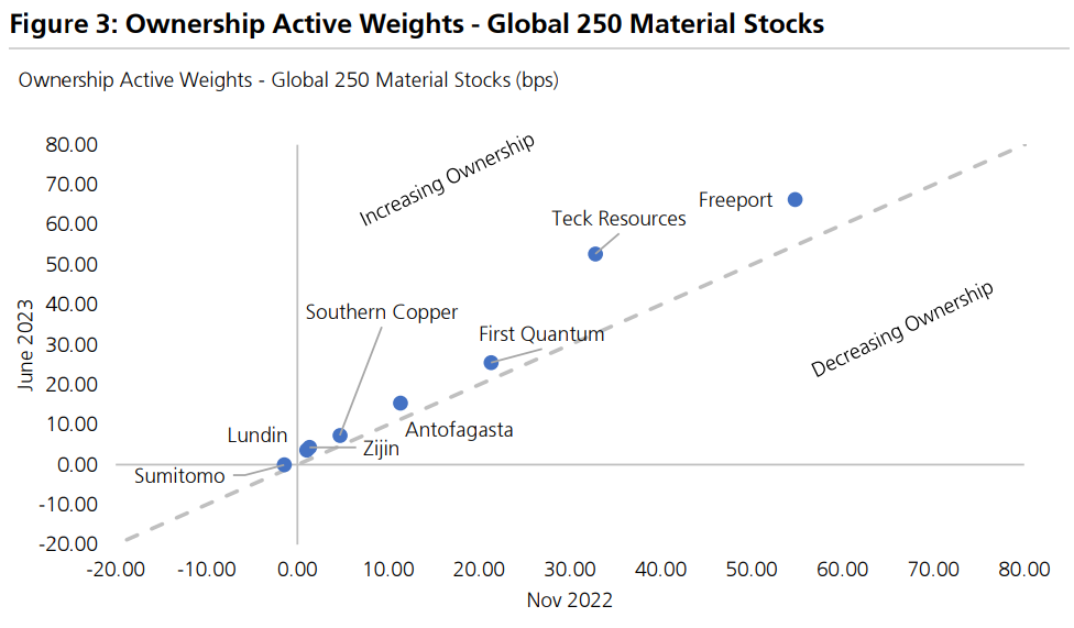 UBS Research Aust Extracts June 9 Mining Strategy, How Are Global Investors Posi