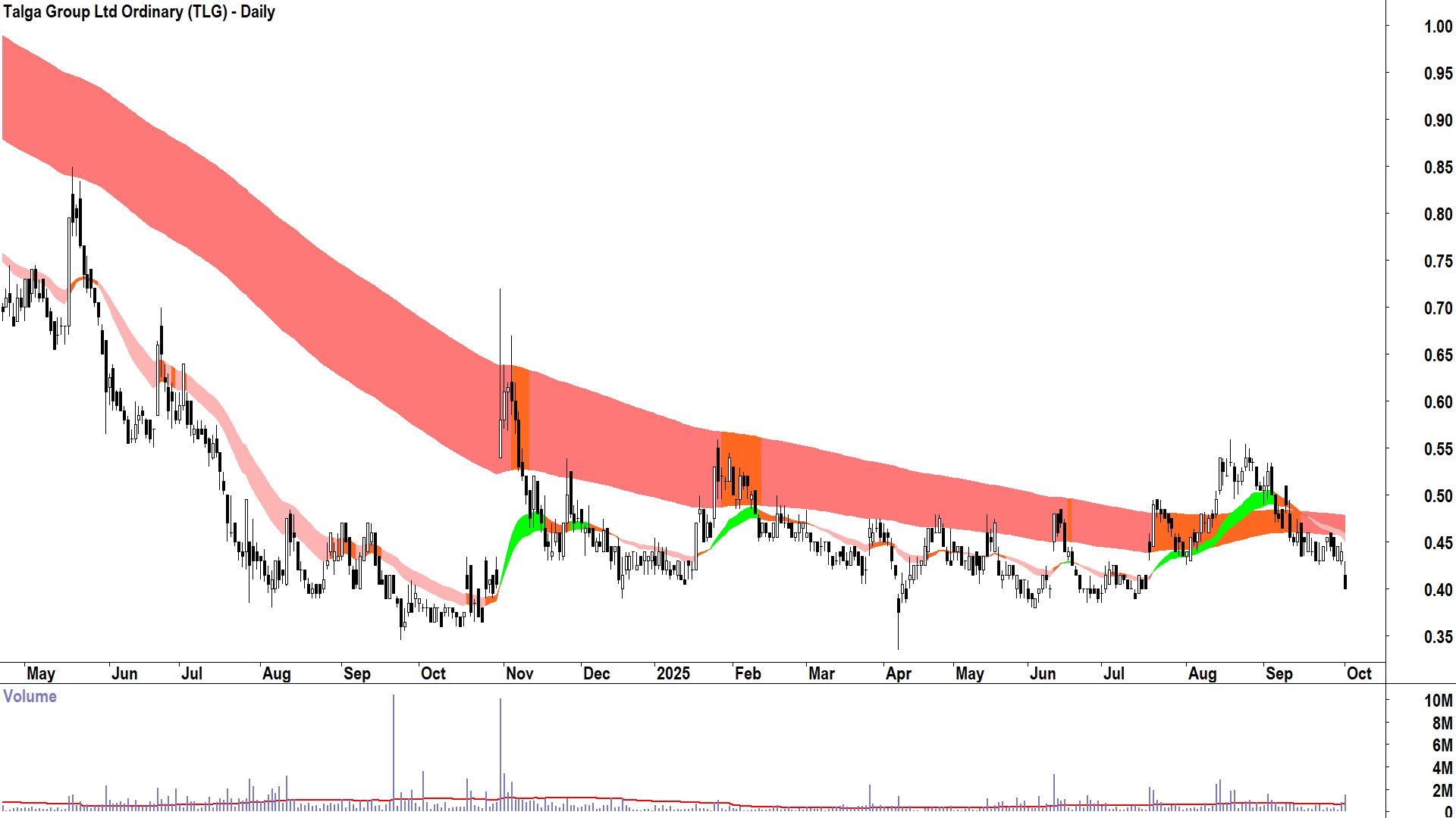 Talga Group (ASX-TLG) daily chart 1 October 2025