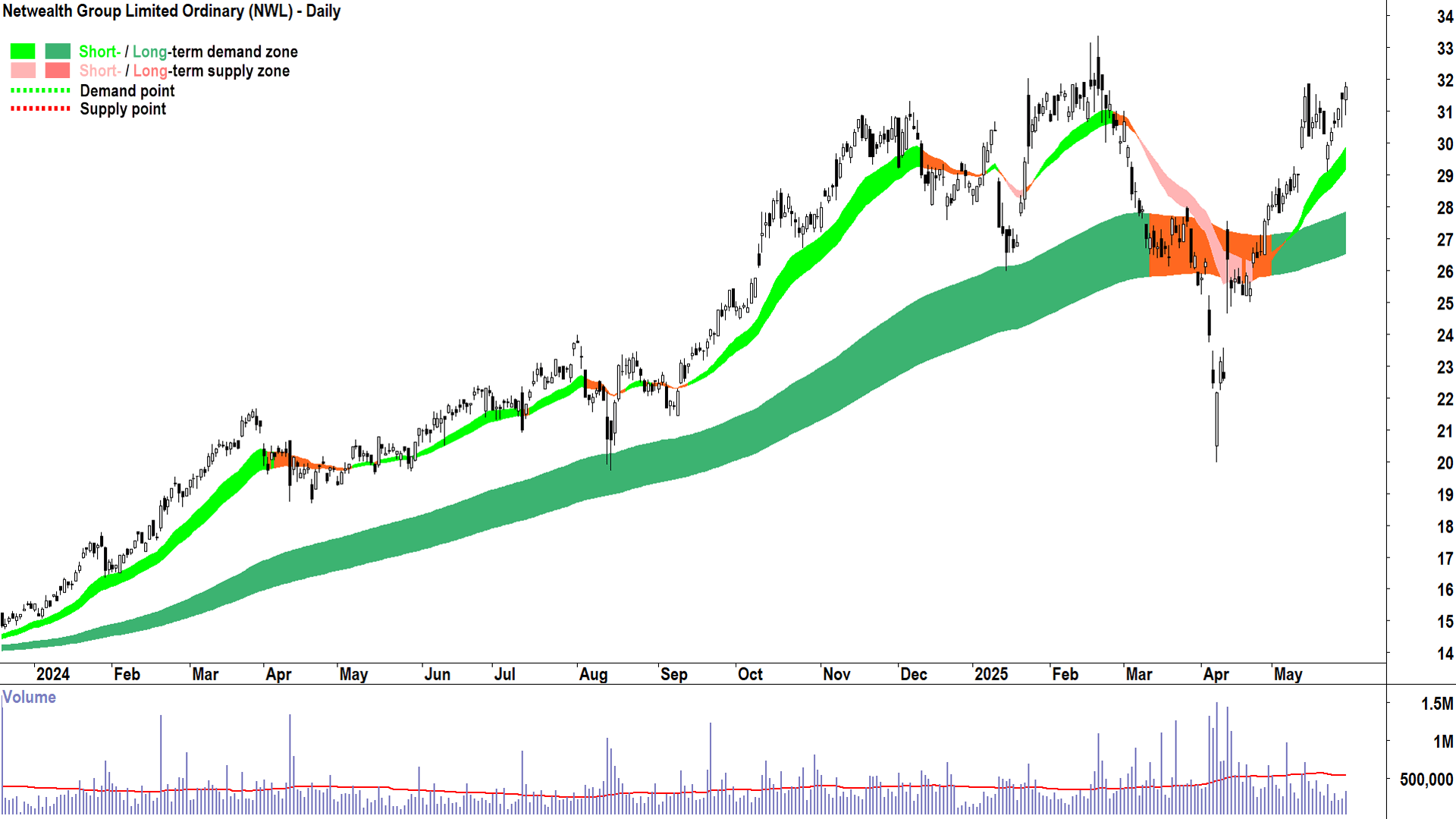 Netwealth Group (ASX-NWL) daily chart 29 May 2025