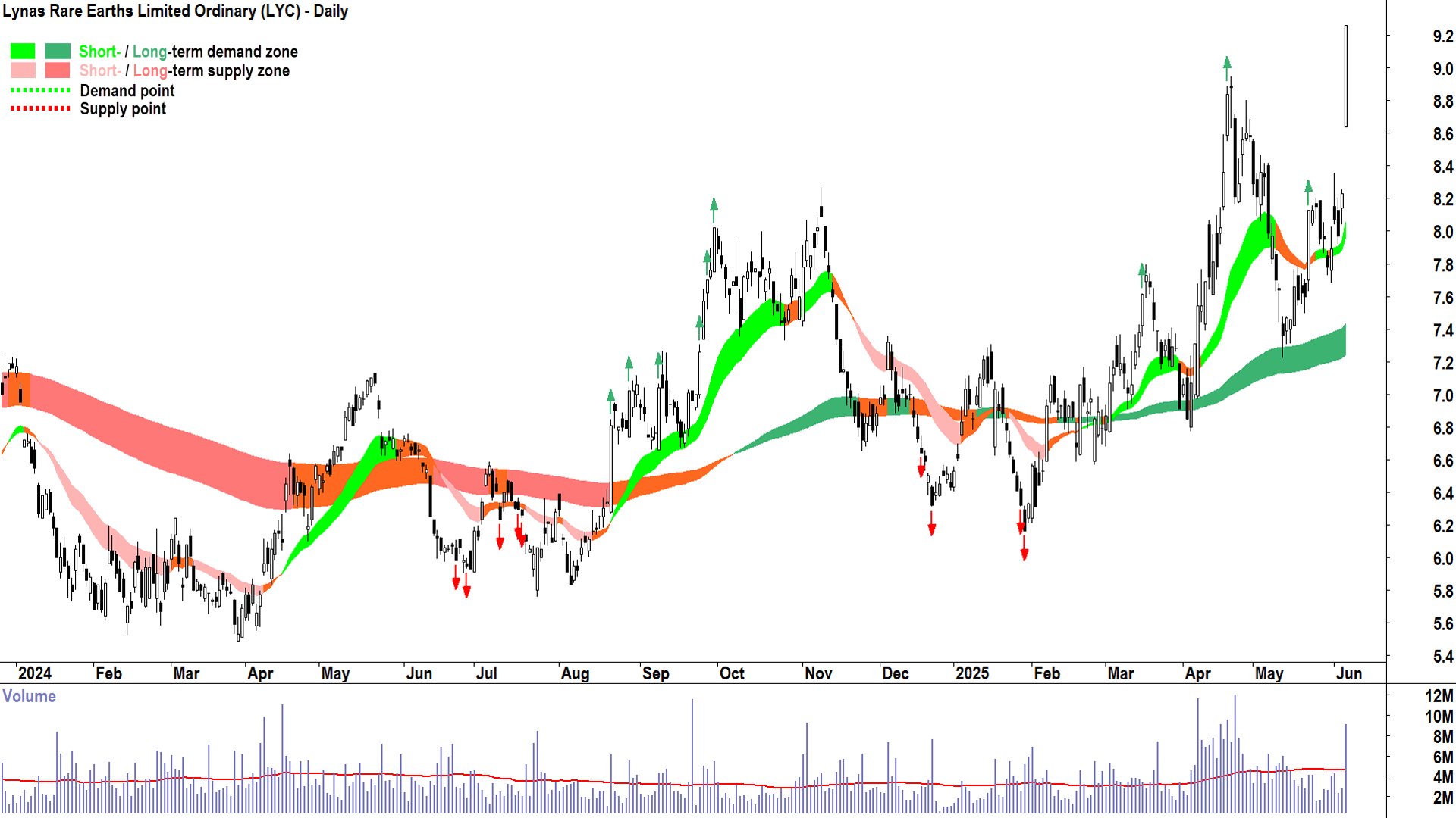Lynas Rare Earths (ASX-LYC) daily chart 5 June 2025