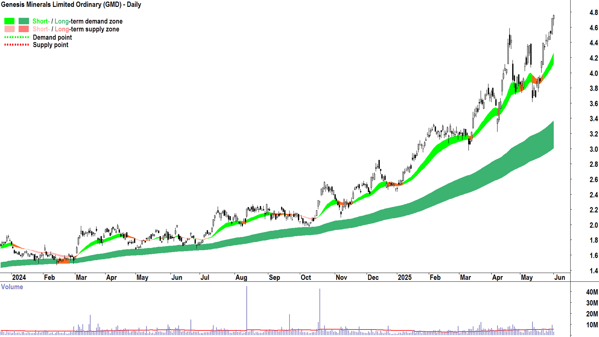 Genesis Minerals (ASX-GMD) daily chart 2 June 2025