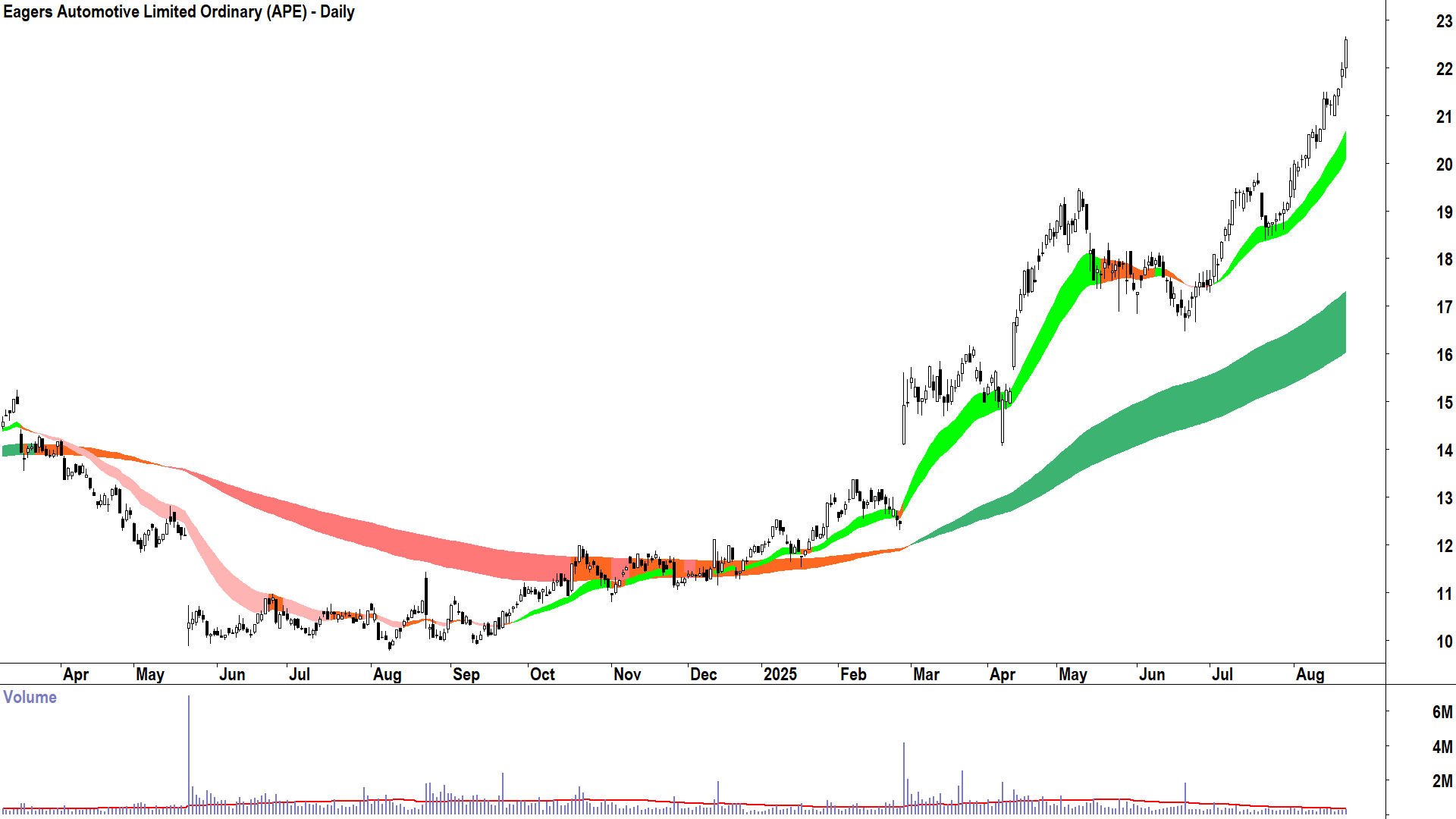 Eagers Automotive (ASX-APE) daily chart 21 August 2025