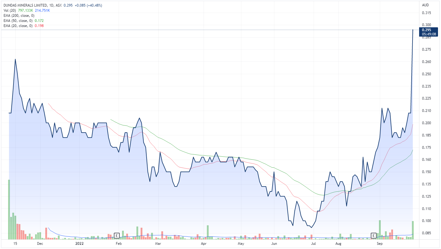 Dundas share price chart