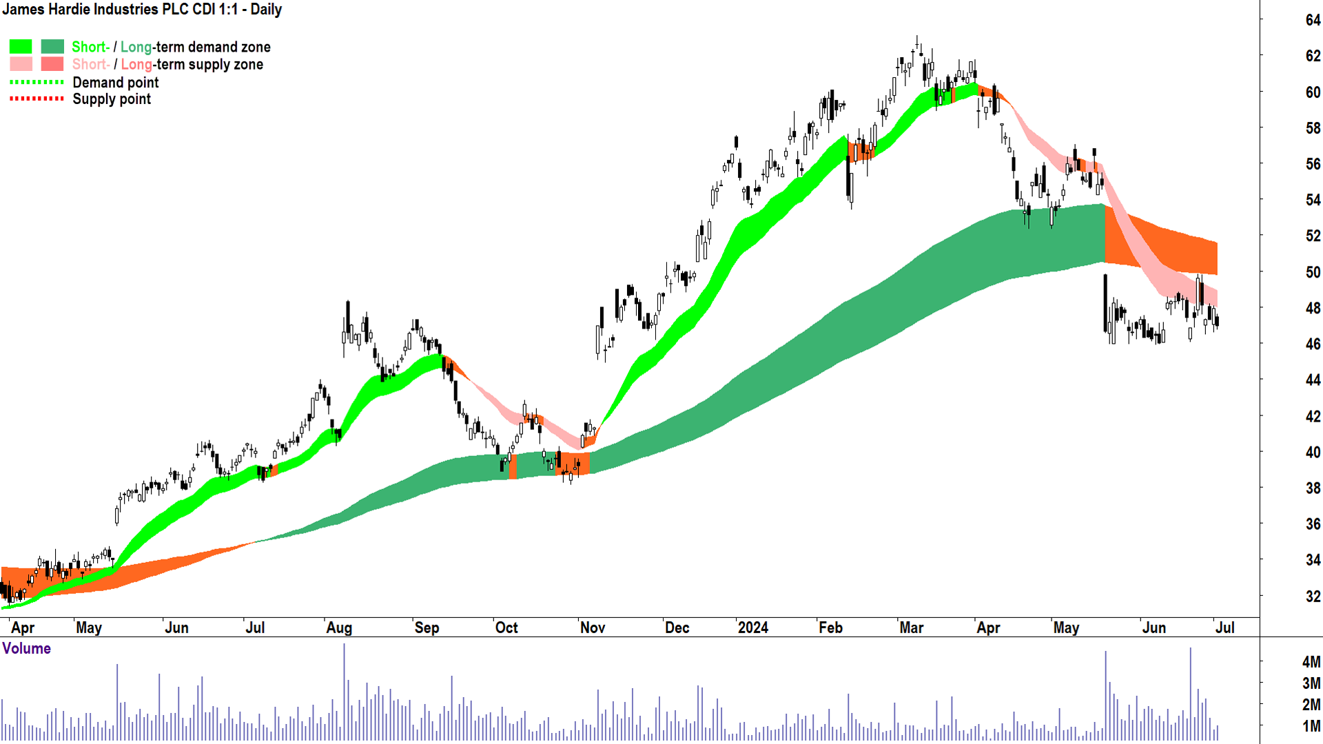 James Hardie Industries (ASX-JHX) chart 2 July 2024