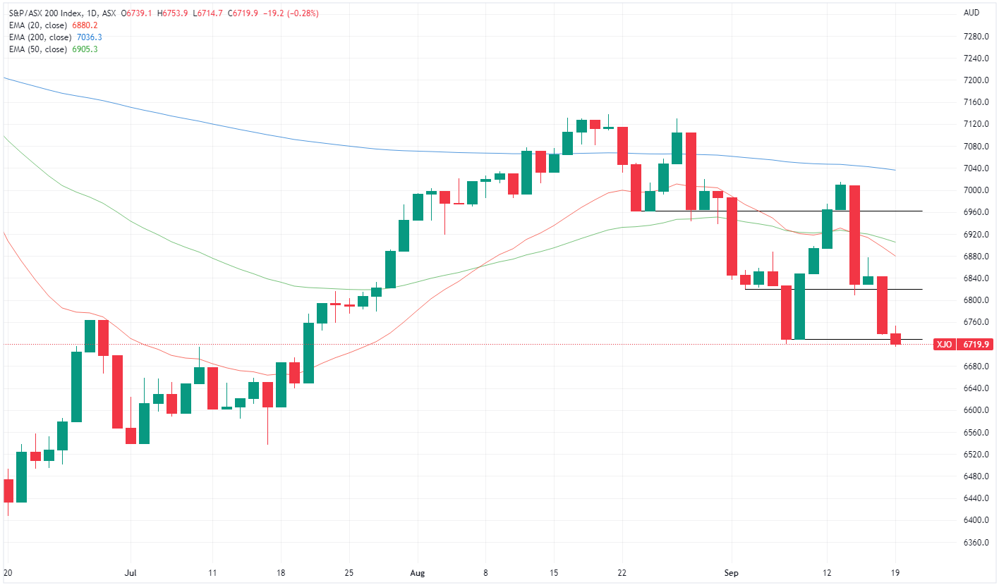 XJO chart