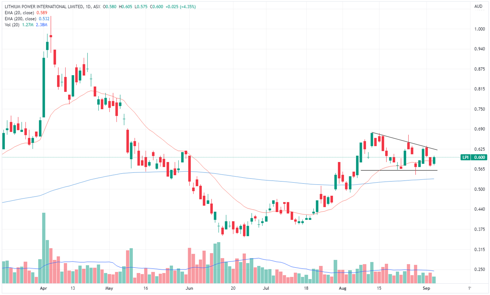 LPI chart