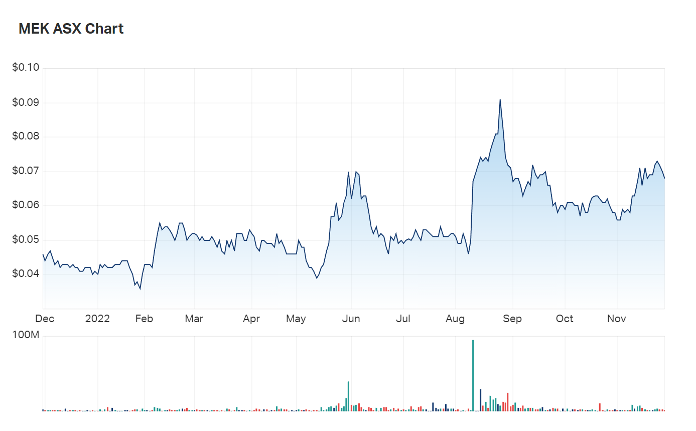A look at Meeka's one year charts reflects a gradual rise in value 