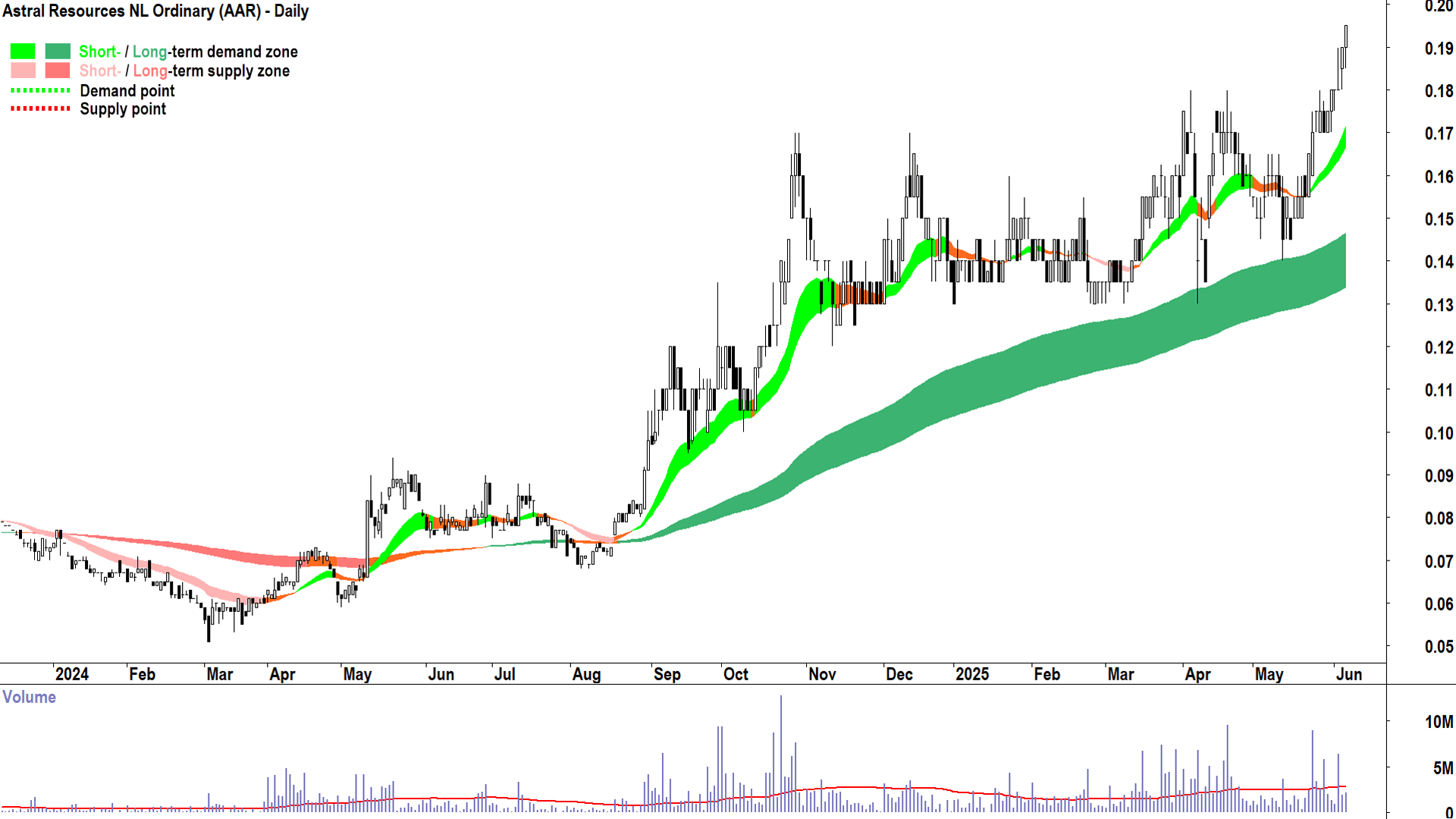 Astral Resources (ASX-AAR) daily chart 5 June 2025