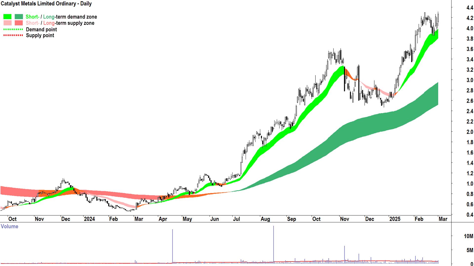 Catalyst Metals (ASX-CYL) daily chart 3 March 2025