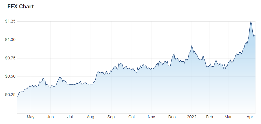 Firefinch Ltd (ASX FFX) Share Price - Market Index