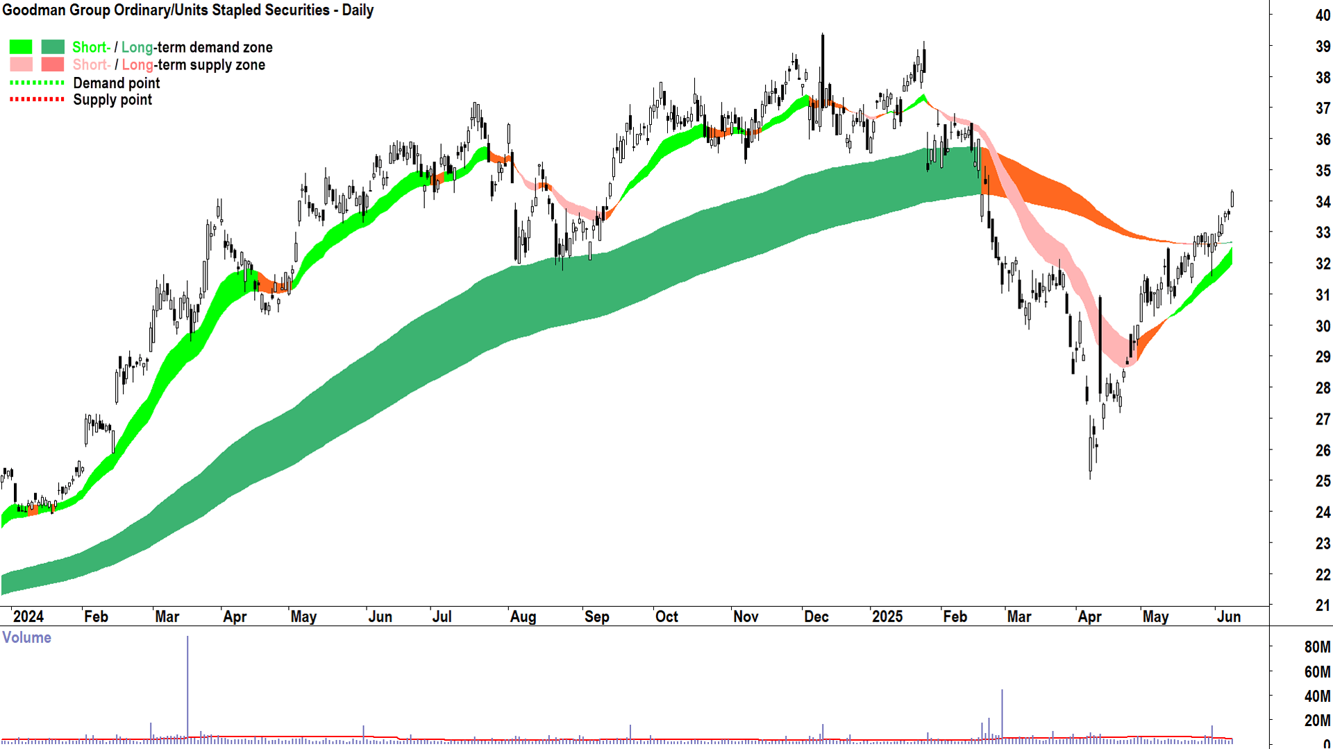 Goodman Group (ASX-GMG) daily chart 10 June 2025