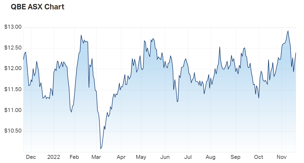 QBE Insurance Group Ltd (ASX QBE) Share Price - Market Index