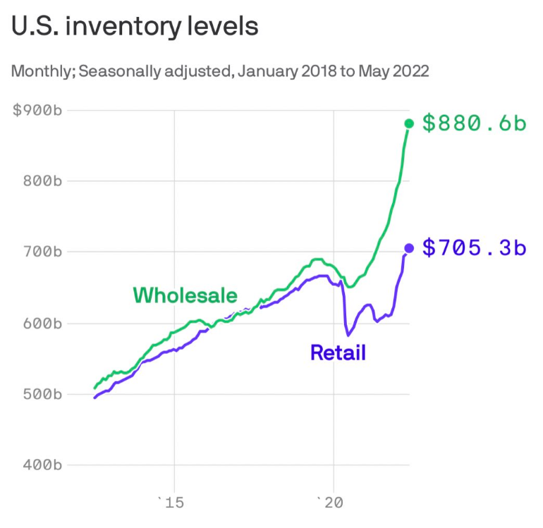 US inventory levels