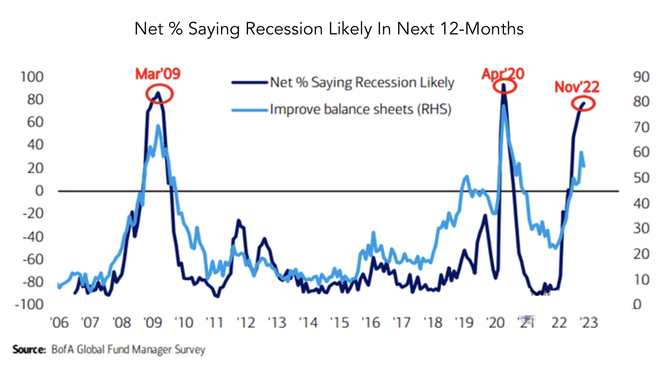 recession likelihood