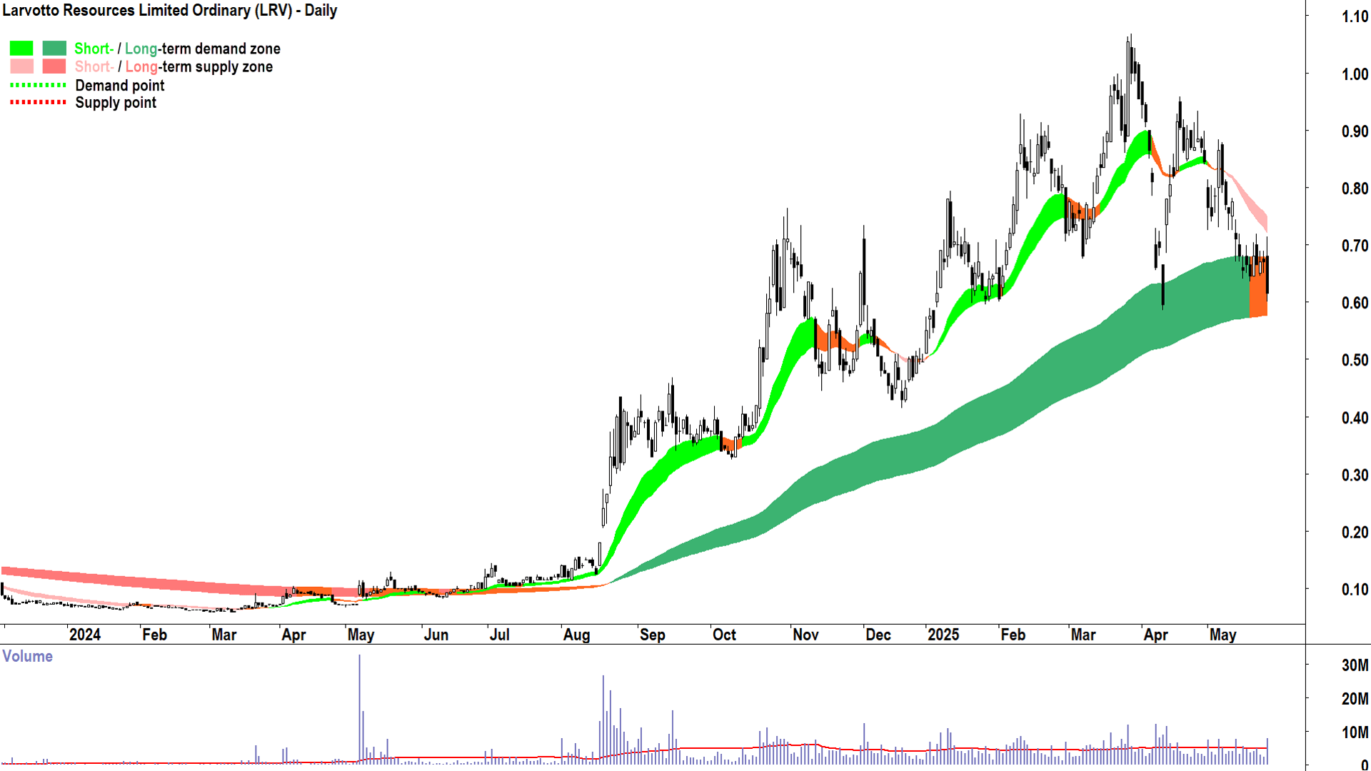 Larvotto Resources (ASX-LRV) daily chart 26 May 2025