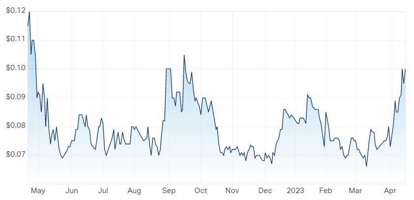 Pacific Nickel Mines Ltd (ASX PNM) Share Price - Market Index
