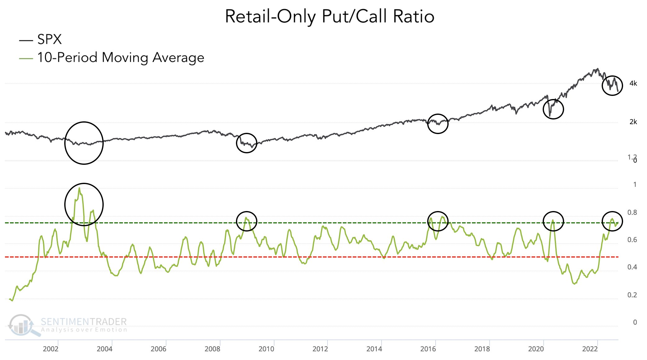 US retail only put call ratios vs S&P 500