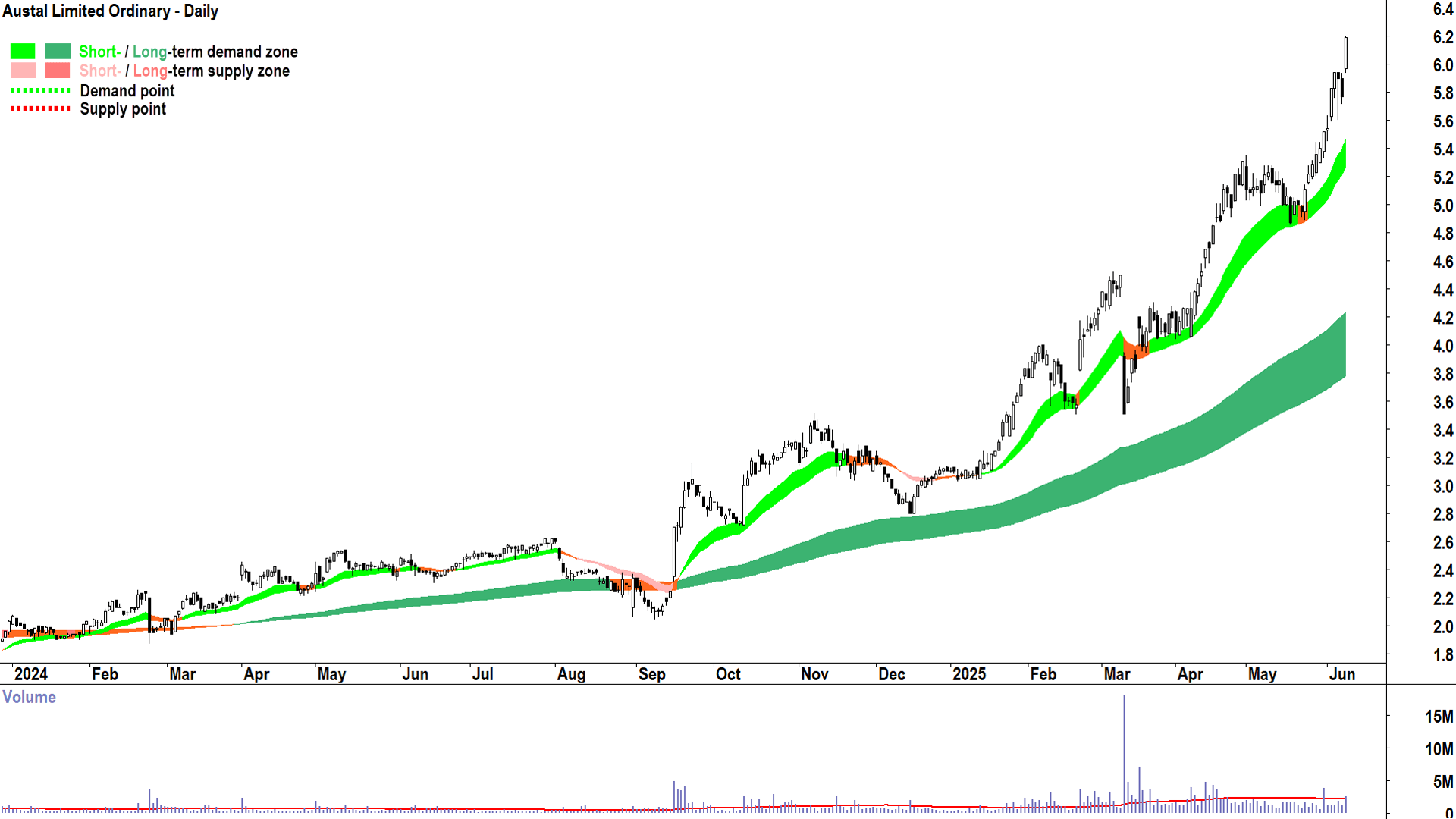 Austal (ASX-ASB) daily chart 10 June 2025