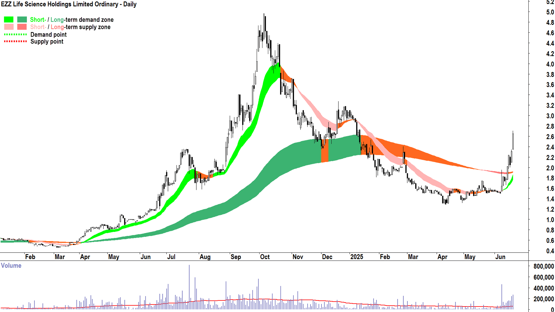 EZZ Life Science (ASX-EZZ) daily chart 20 June 2025