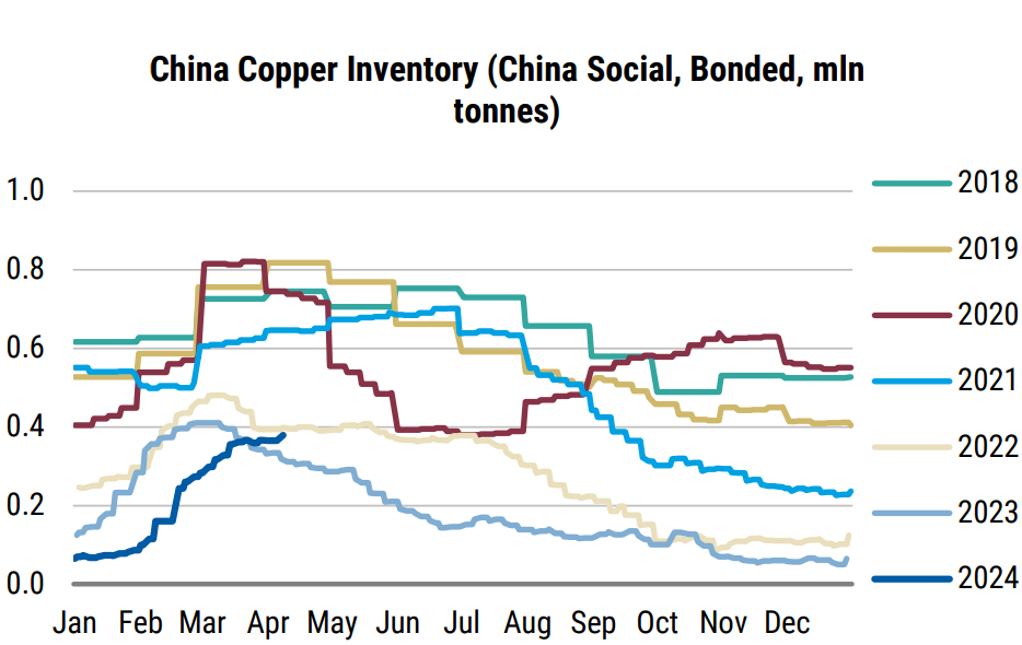 China copper inventories are taking longer to roll over than normal. Source Bloomberg