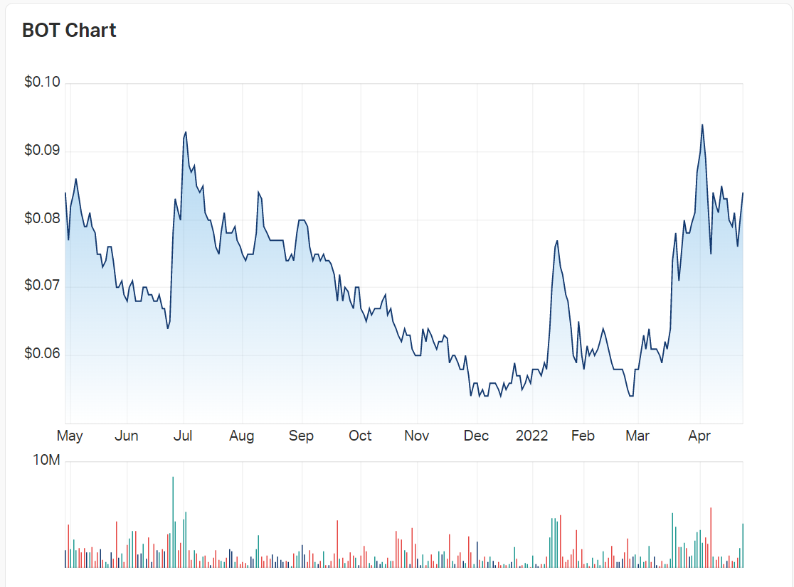 Botanix up over 5% in late morning trade