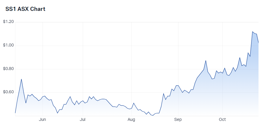Sun Silver (ASX-SS1) chart 24 October 2024